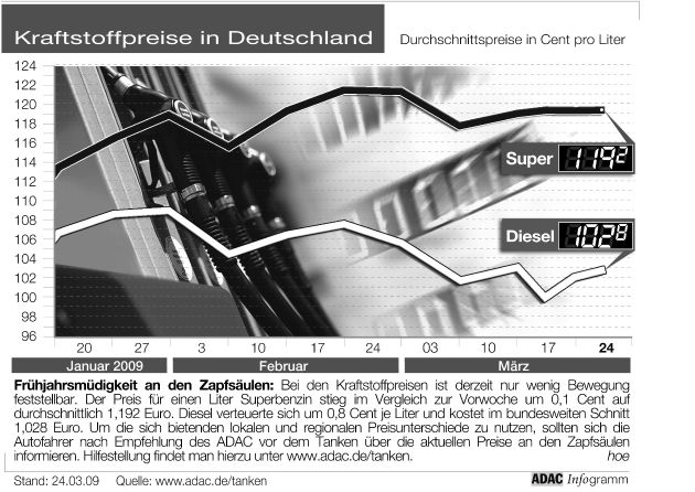 ADAC-Grafik: Aktuelle Kraftstoffpreise in Deutschland (Mit Bild)
