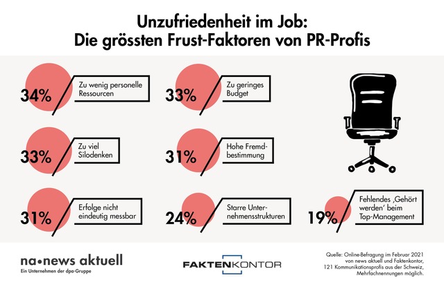 news aktuell (Schweiz) AG: Unzufriedenheit im Job: Die grössten Frust-Faktoren von PR-Profis