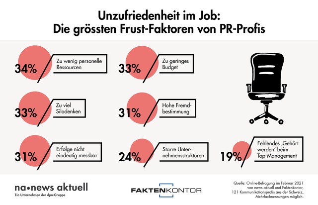 news aktuell (Schweiz) AG: Unzufriedenheit im Job: Die grössten Frust-Faktoren von PR-Profis