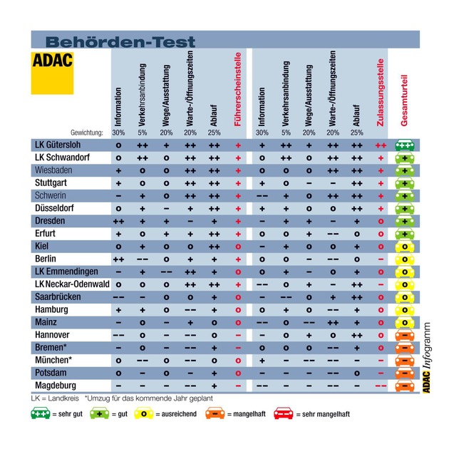 Zulassungs- und Führerscheinstellen im ADAC-Behördentest / Fünf Städte sang- und klanglos durchgefallen / Zu kurze Öffnungszeiten und zu lange Warteschlangen