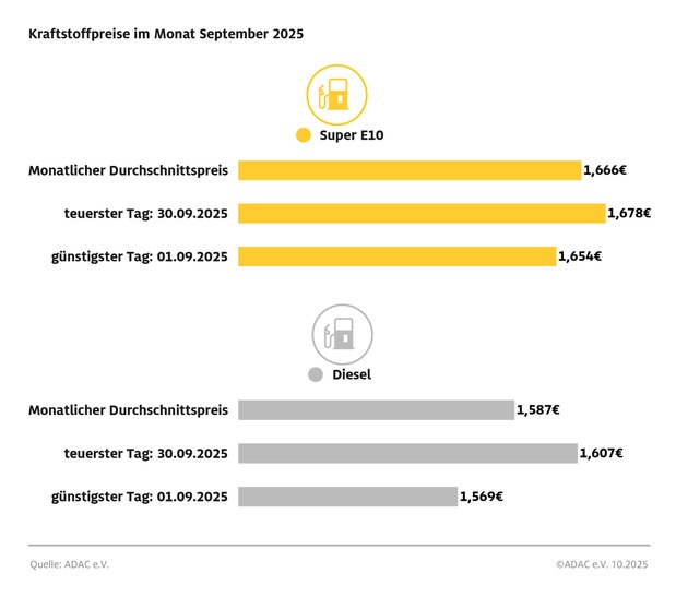 Spritpreise im September: Kaum Bewegung / ADAC: Flaute auf dem Rohölmarkt auch für Ruhe bei den Kraftstoffpreisen verantwortlich / Deutlicher Anstieg der Spritpreise im Vergleich zur Vorwoche