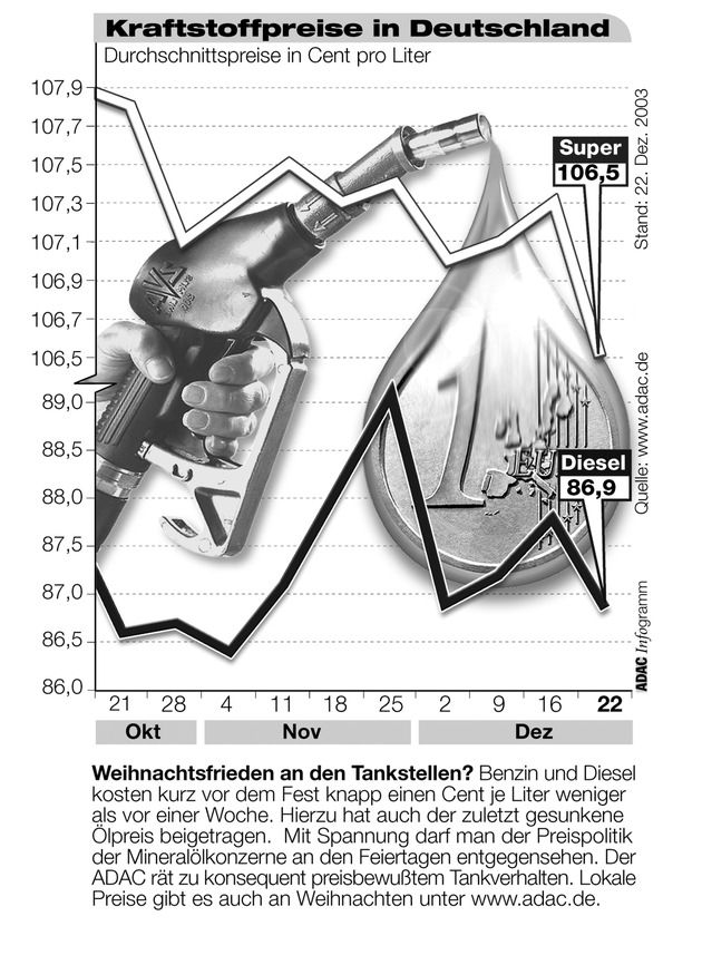 ADAC-Grafik: Aktuelle Kraftstoffpreise in Deutschland