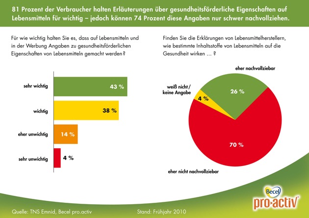 Repräsentative Studie von TNS Emnid (mit Bild) / Gesundheitsbezogene Angaben auf Verpackungen sind für Verbraucher oft unklar und erfordern europaweite Kontrollen