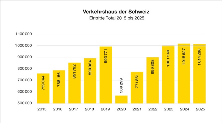 &Uuml;ber eine Million Eintritte zum dritten Mal in Folge im Verkehrshaus