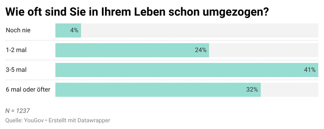 Schweizerinnen und Schweizer ziehen im Leben durchschnittlich rund 5-mal um
