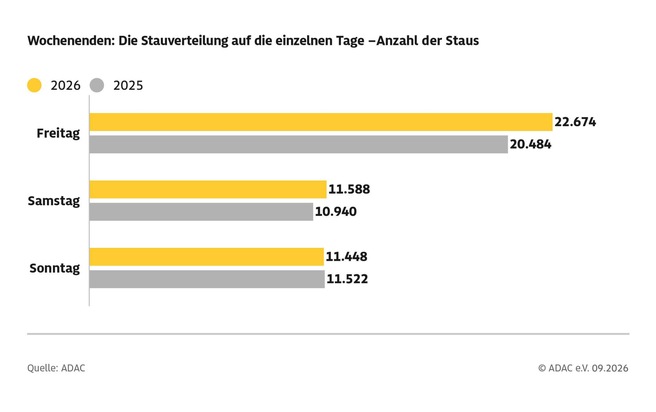 ADAC Sommerstaubilanz 2026 / Etwas mehr Staus in den Sommerferien / Staudauer aber ann&auml;hernd auf dem Vorjahresniveau