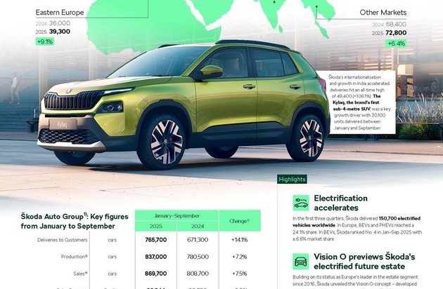 Skoda Auto Deutschland GmbH: Škoda Auto verzeichnet in den ersten neun Monaten Steigerungen bei Auslieferungen, Umsatz und Gewinn und festigt damit seinen dritten Platz unter Europas meistverkauften Automarken