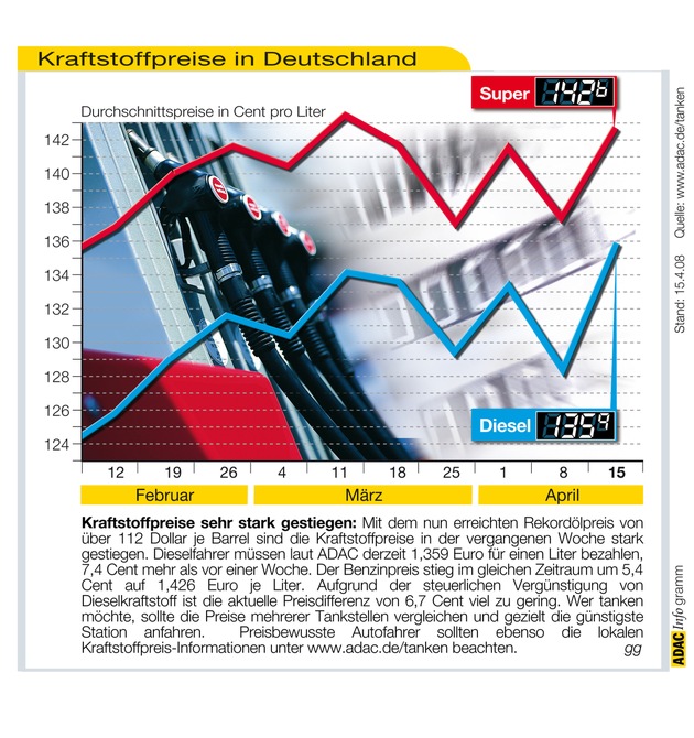 ADAC-Grafik: Aktuelle Kraftstoffpreise in Deutschland