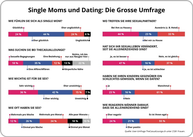 Grosse Umfrage zum Muttertag: Wie alleinerziehende Mütter daten