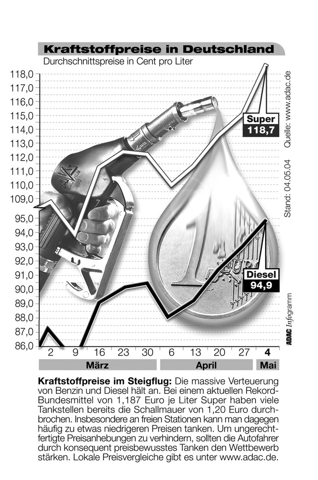 ADAC-Grafik: Aktuelle Kraftstoffpreise in Deutschland