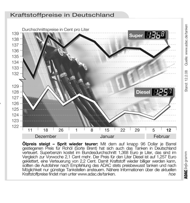 ADAC-Grafik: Aktuelle Kraftstoffpreise in Deutschland