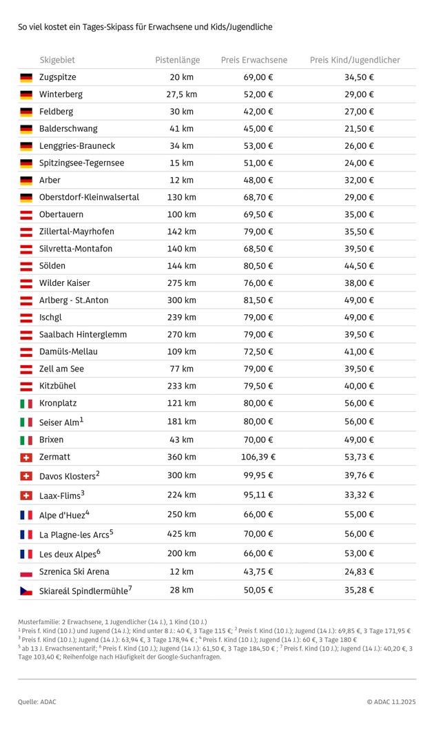 Skipasspreise steigen weiter - Skifahren bleibt kostspielig / ADAC vergleicht Ticketpreise in 30 Wintersportgebieten