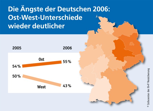 R+V-Studie &quot;Die Ängste der Deutschen 2006&quot;: Schere zwischen Ost und West geht deutlich auseinander