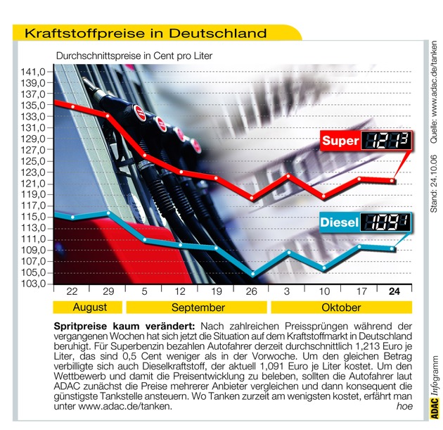 ADAC-Grafik: Aktuelle Kraftstoffpreise in Deutschland