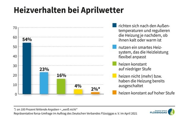 Deutscher Verband Flüssiggas e.V.: Richtig heizen bei Aprilwetter / forsa-Umfrage: 54 Prozent der Deutschen richten sich beim Heizen nach den Außentemperaturen - und heizen damit häufig ineffizient