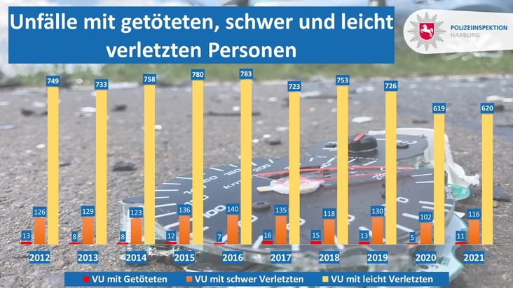 POL-WL: Vorstellung der Verkehrsunfallstatistik für das Jahr 2021 im Landkreis Harburg