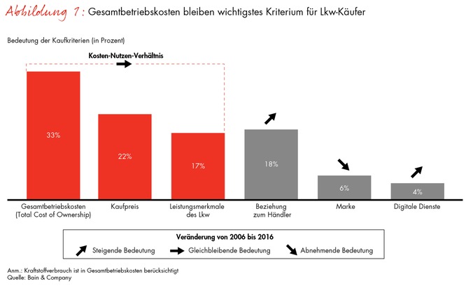 Bain-Studie zum europäischen Lkw-Markt / Digitale Dienste und Kundennähe entscheiden über langfristigen Erfolg der Truckhersteller