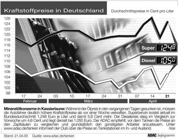 ADAC-Grafik: Aktuelle Kraftstoffpreise in Deutschland (Mit Grafik)