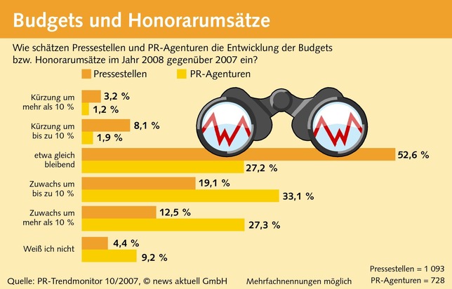 Aufschwung in der PR-Branche hält an