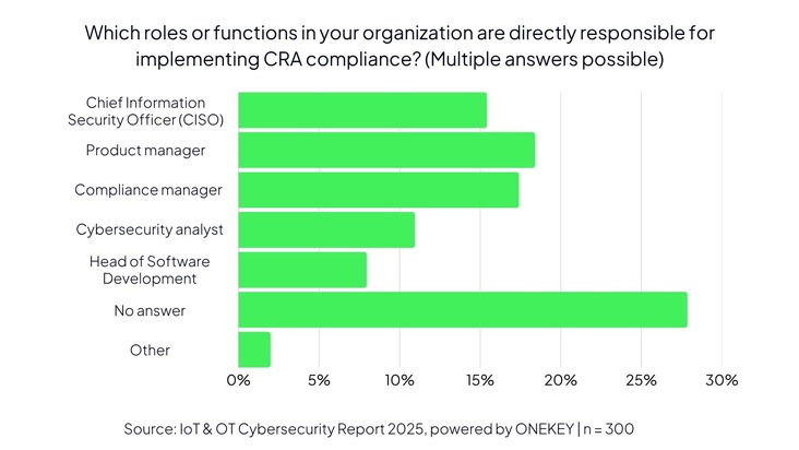 Cybersecurity: Clear Lines of Responsibility Needed