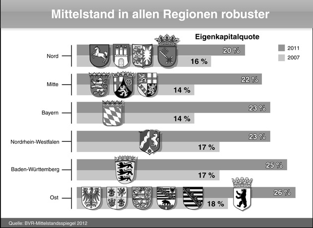 BVR-Studie: Mittelstand erhöht abermals seine Eigenkapitalreserven (BILD)