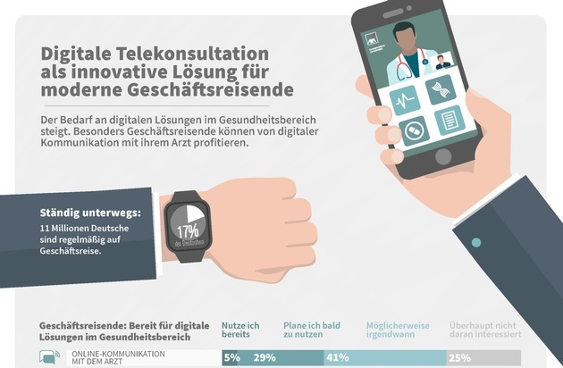 AXA Assistance Deutschland GmbH: AXA Partners Gesundheitsstudie: Digitale Telekonsultation als innovative Lösung für moderne Geschäftsreisende