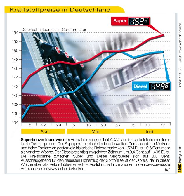 ADAC-Grafik: Aktuelle Kraftstoffpreise in Deutschland