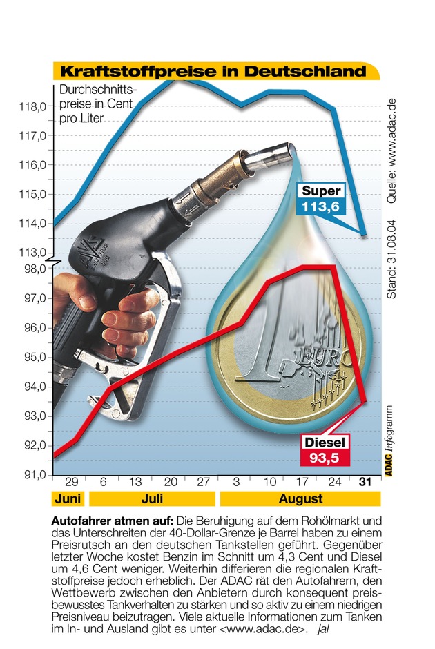 ADAC-Grafik: Aktuelle Kraftstoffpreise in Deutschland