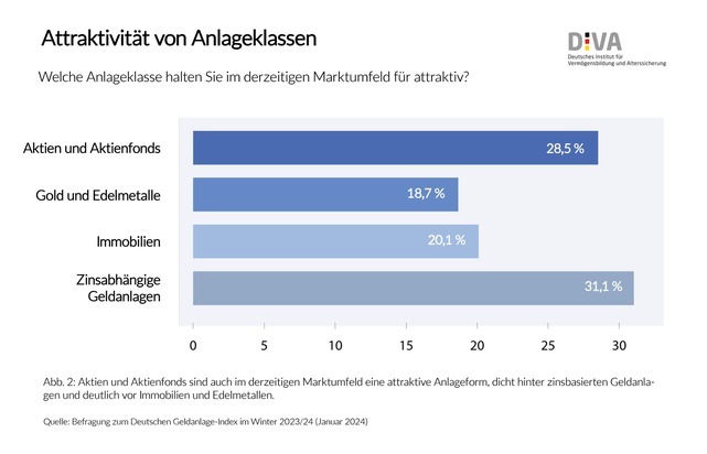 Deutscher Geldanlage-Index Winter 2023/2024 (DIVAX-GA): Trend zu aktienbasierter Geldanlage weiter robust