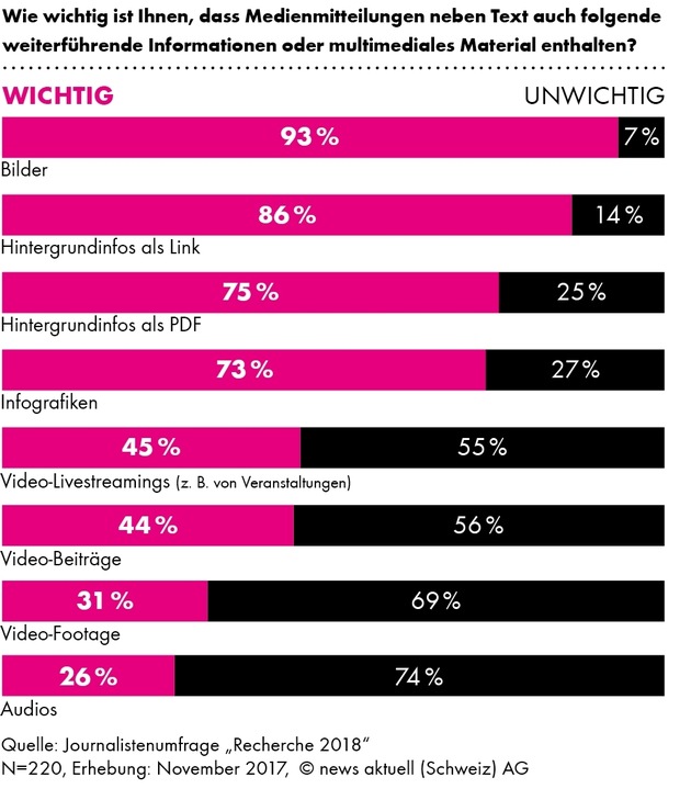 Recherche 2018: So arbeiten Journalisten heute