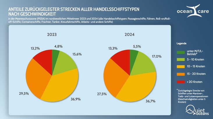 Trotz Gefährdung der Wale: Fahrtgeschwindigkeit der Schiffe im NW-Mittelmeer unverändert zu hoch