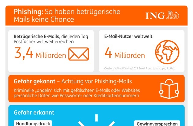 ING Deutschland: Sechs Tipps gegen Phishing: So haben betrügerische Mails keine Chance