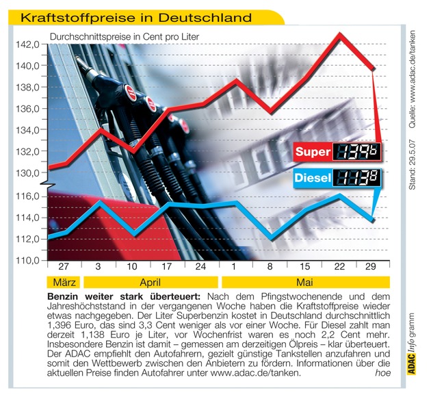 ADAC-Grafik: Aktuelle Kraftstoffpreise in Deutschland