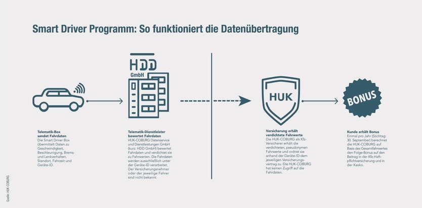 Telematik: Mit dem &quot;Smart Driver Programm&quot; belohnt die HUK-COBURG sicheres Autofahren