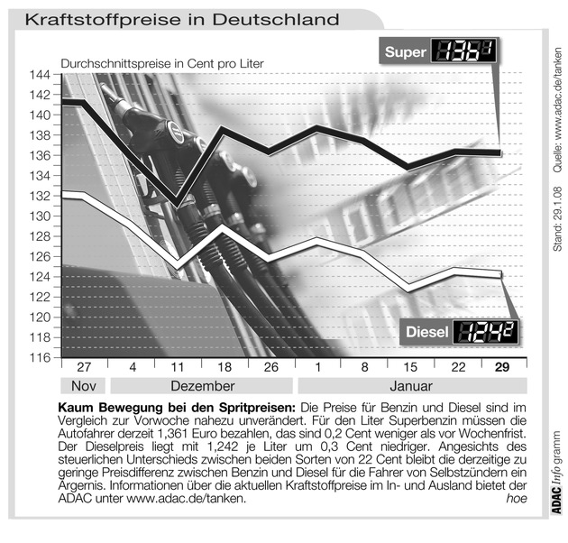 ADAC-Grafik: Aktuelle Kraftstoffpreise in Deutschland