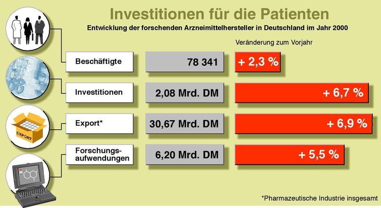 VFA stellt mit &quot;Statistics 2001&quot; die aktuellen Branchen-Daten vor / Yzer: Die Zeichen stehen auf Innovation - mehr Investitionen, mehr Forschung, mehr Arbeitsplätze