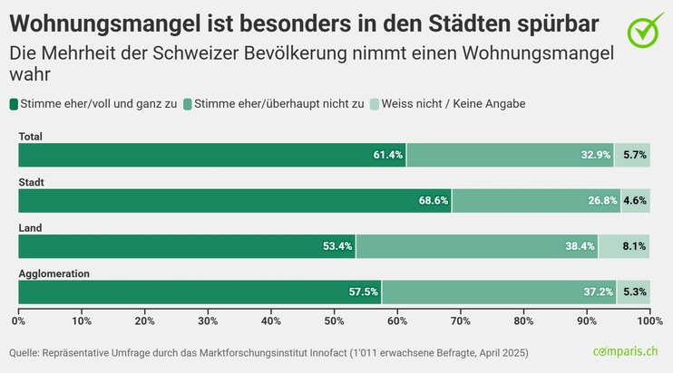 Medienmitteilung: Mehrheit der Schweizer Bevölkerung lehnt höhere Gebäude und weniger Grünflächen ab