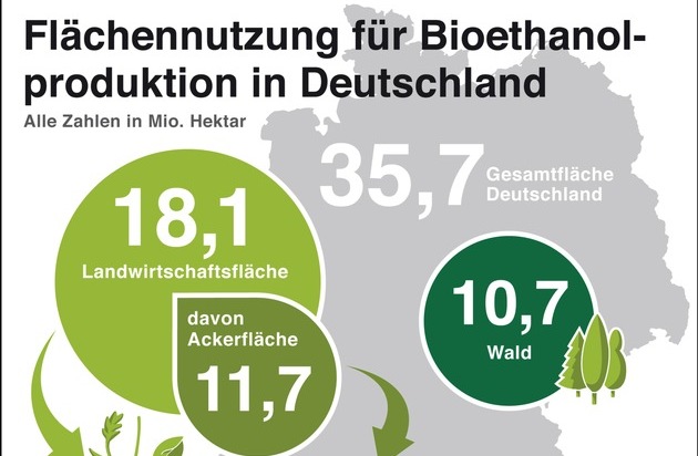 Bundesverband der deutschen Bioethanolwirtschaft e. V.: Biokraftstoffe sichern Energie- und Ernährungssicherheit und sorgen für Klimaschutz im Verkehr / Kein Gegensatz von "Tank-Teller-Trog"