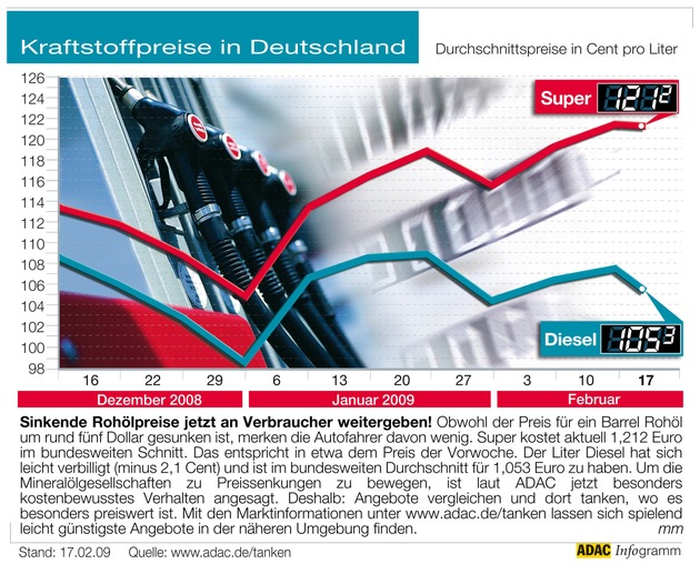 ADAC-Grafik: Aktuelle Kraftstoffpreise in Deutschland