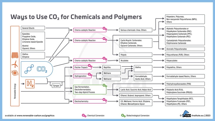 Call for Innovations Open for CO₂-based Fuels and Chemicals Conference 2026