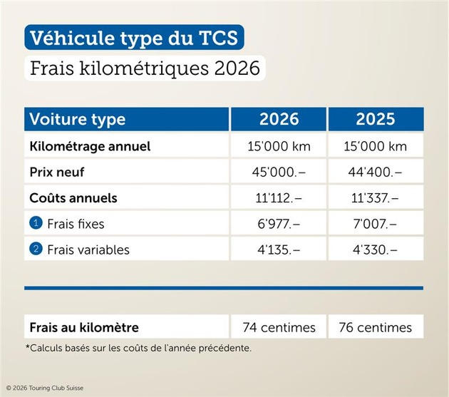 Baisse des frais kilom&eacute;triques de deux centimes en 2026