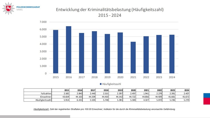 POL-WHV: Der Leiter des Polizeikommissariats Varel stellt die Polizeiliche Kriminalstatistik (PKS) 2024 für die Stadt Varel sowie die Gemeinden Bockhorn und Zetel vor