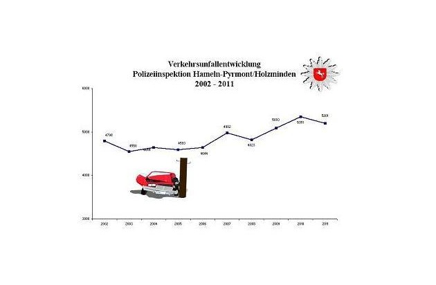 POL-HM: Verkehrsunfallstatistik 2011 der Polizeiinspektion / Inspektionsleiter fordert mehr Verantwortung von Verkehrsteilnehmern