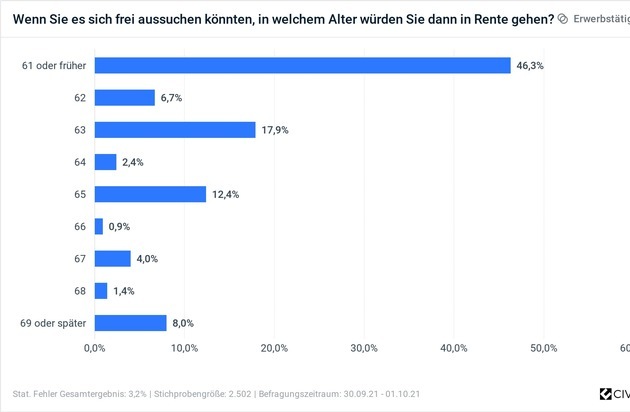 Das Demographie Netzwerk (ddn): Mehrheit will nicht länger als 62 arbeiten / Nur jede*r Achte Erwerbstätige will bis zur Regelaltersgrenze arbeiten / Mehrheit erwartet, dass Rente nicht ausreicht / Nur 18 % fit genug für Arbeit über 69