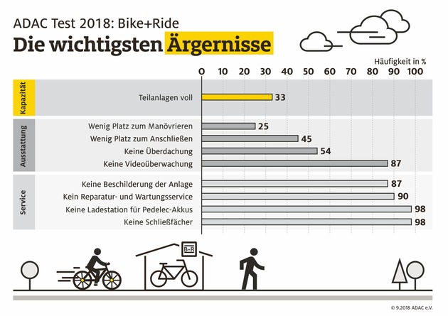 Viele Bike+Ride-Anlagen mangelhaft / ADAC testet zehn Städte