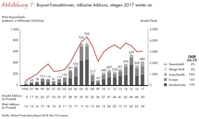 Bain Global Private Equity Report 2018 / Gutes Jahr in der Private-Equity-Branche verschärft Anlagedruck