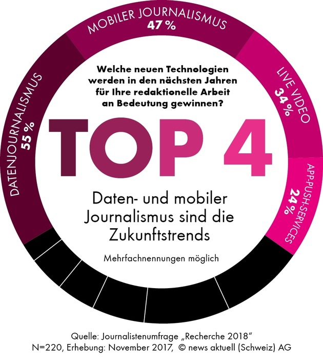 Recherche 2018: So arbeiten Journalisten heute
