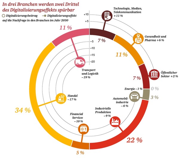 Digitalisierung kann Arbeitskräftemangel im Jahr 2030 spürbar reduzieren (FOTO)