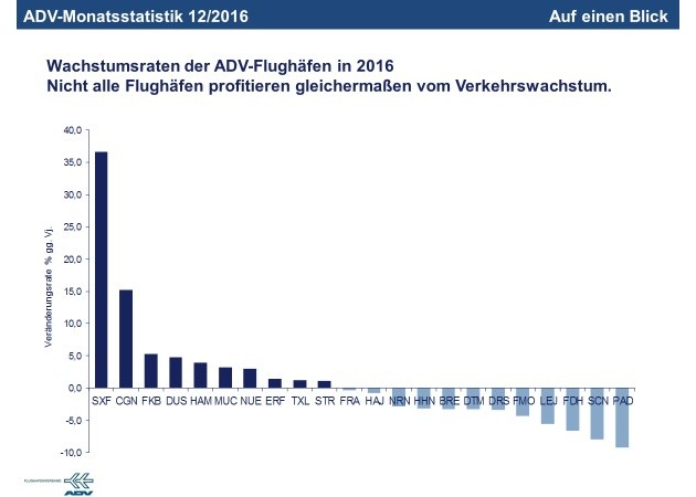 Deutsche Verkehrsflughäfen auch 2016 auf Wachstumspfad - gleichzeitig ein Bild mit Licht und Schatten