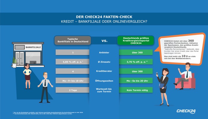 CHECK24 Vergleichsportal Finanzen GmbH: YouGov-Umfrage: Deutsche wollen Kredite vergleichen - tun es aber selten